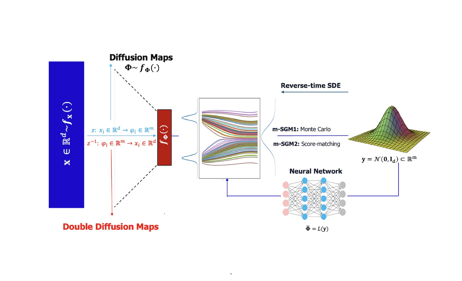 Generative Learning of Densities on Manifolds
