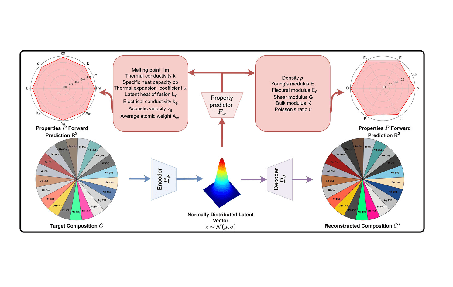 Inverse Design of Alloys via Generative Algorithms: Optimization and Diffusion within Learned Latent Space