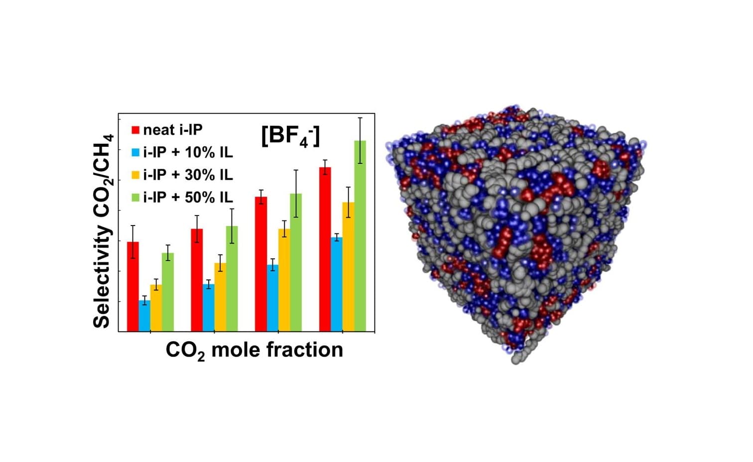 Molecular Simulation and Analysis of Ionic Polyimide Membranes in Ionic Liquid Solvents