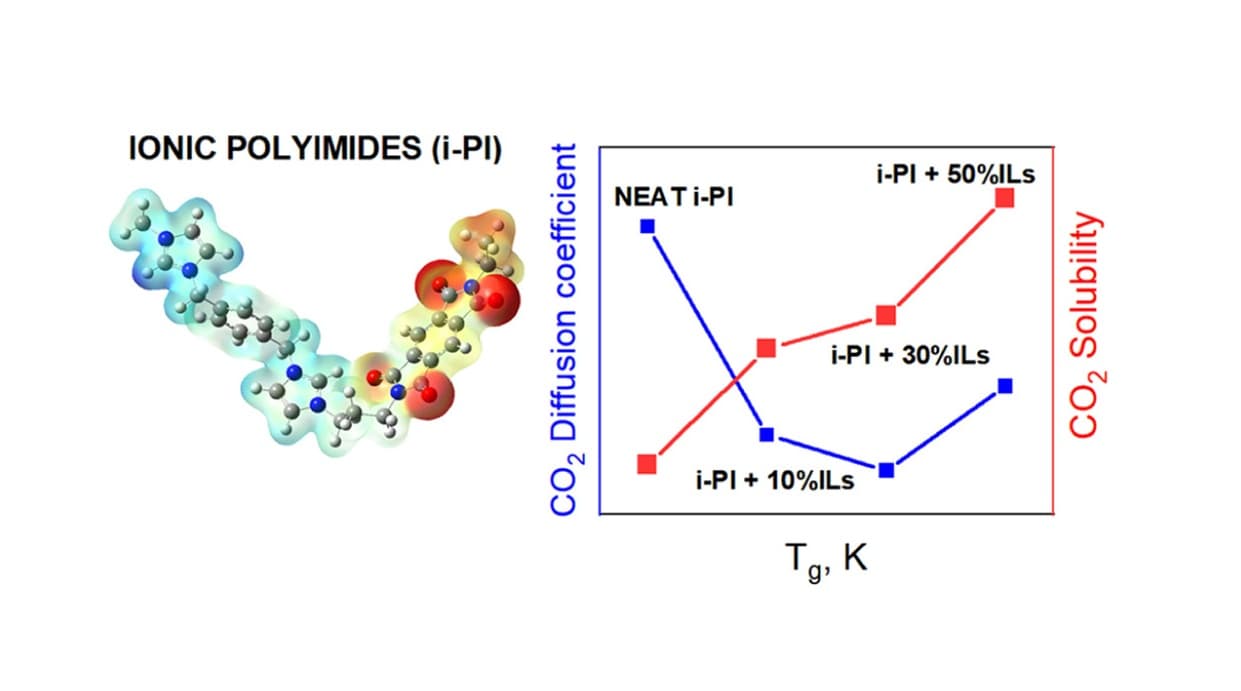 Molecular Transport Behavior of CO2 in Ionic Polyimides and Ionic Liquid Composite Membrane Materials