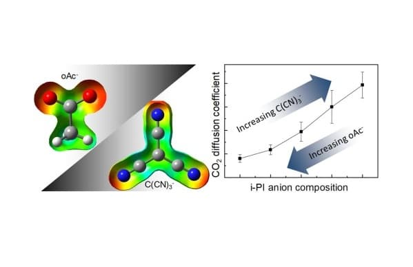 Solubility and diffusivity of CO2 in ionic polyimides with [C(CN)3]x[oAc]1−x anion composition